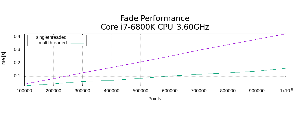 Delaunay Benchmark single- and multithreaded